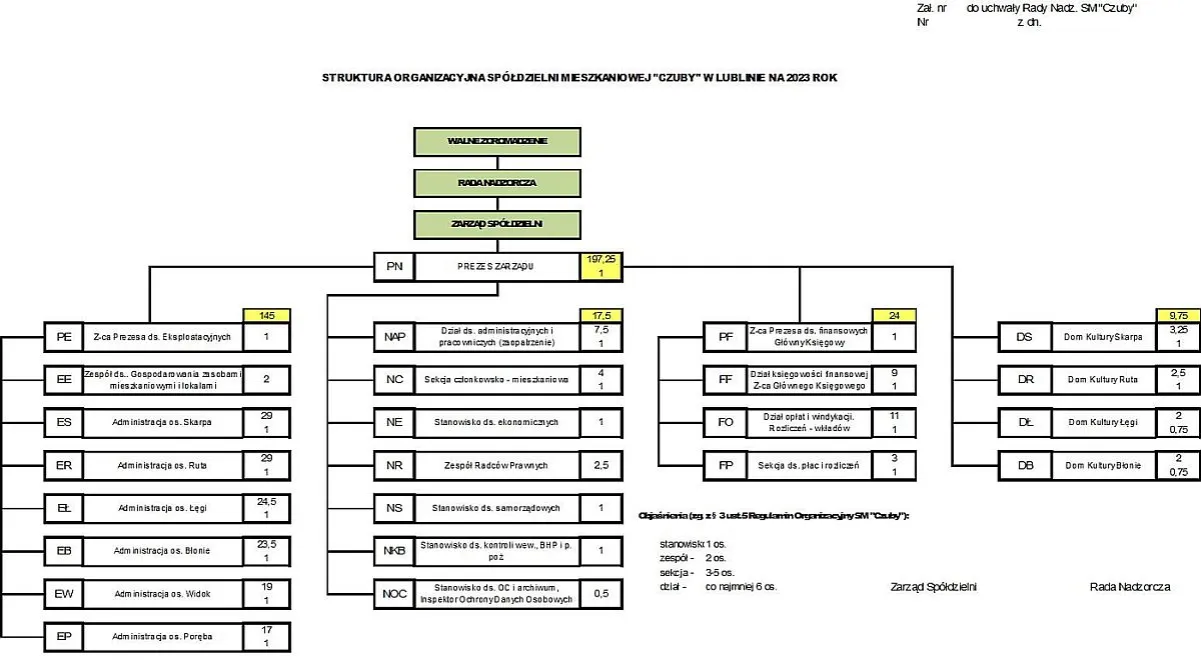 schemat struktury władzy spółdzielni mieszkaniowej