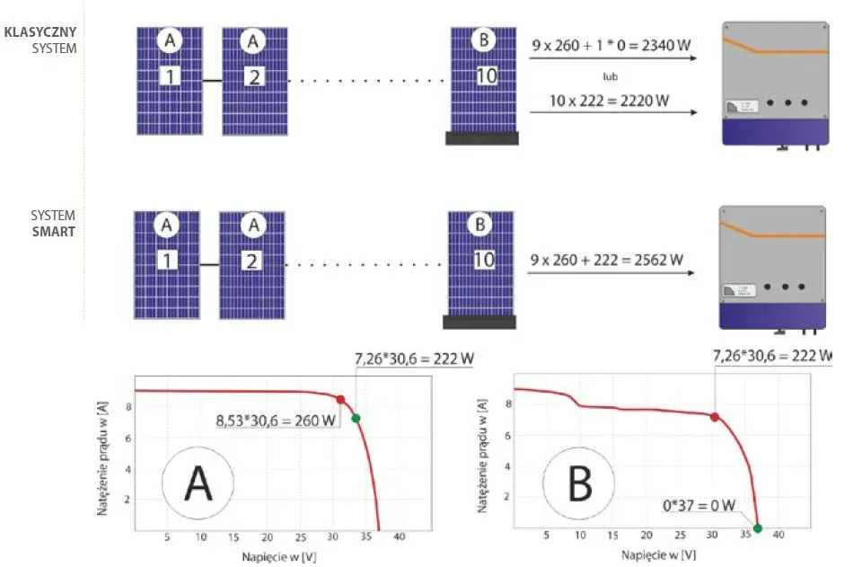 Schemat działania optymalizatora mocy z falownikiem