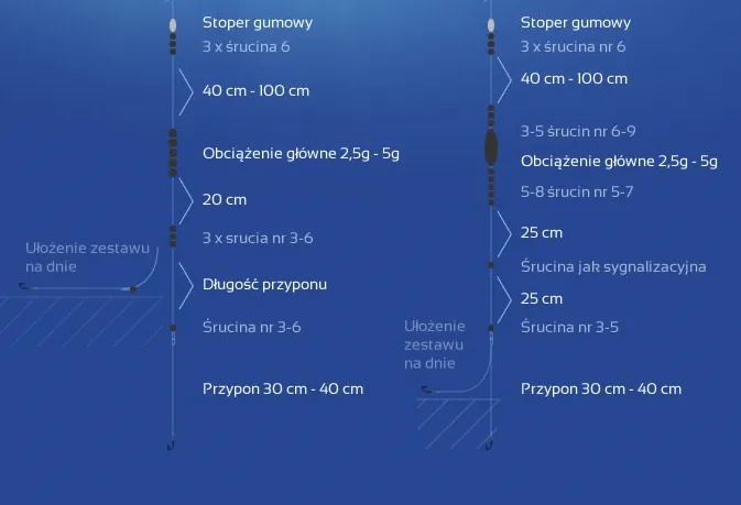 komponenty zestawu spławikowego przelotowego