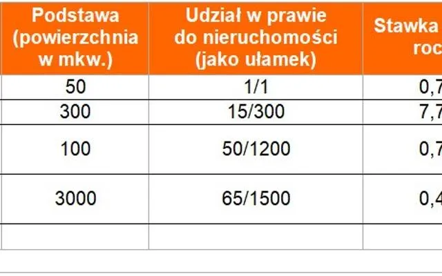 Obliczanie podatku od nieruchomości przykład
