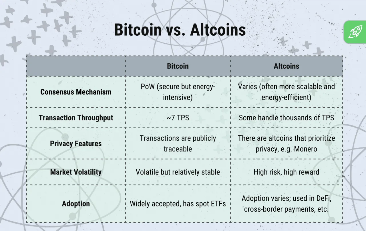 r&oacute;żne kryptowaluty altcoiny bitcoin por&oacute;wnanie