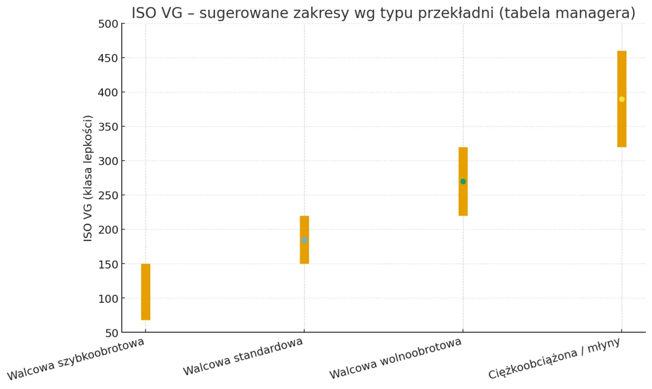 Wykres interwał&oacute;w wymiany oleju w zależności od warunk&oacute;w eksploatacji