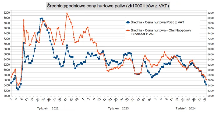wykres prognozy cen paliw w Polsce