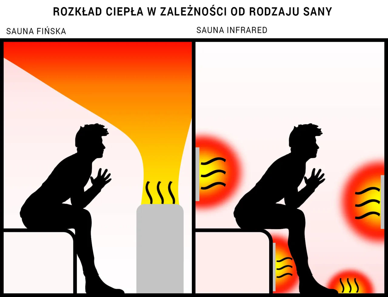 Sauna fińska i sauna infrared por&oacute;wnanie