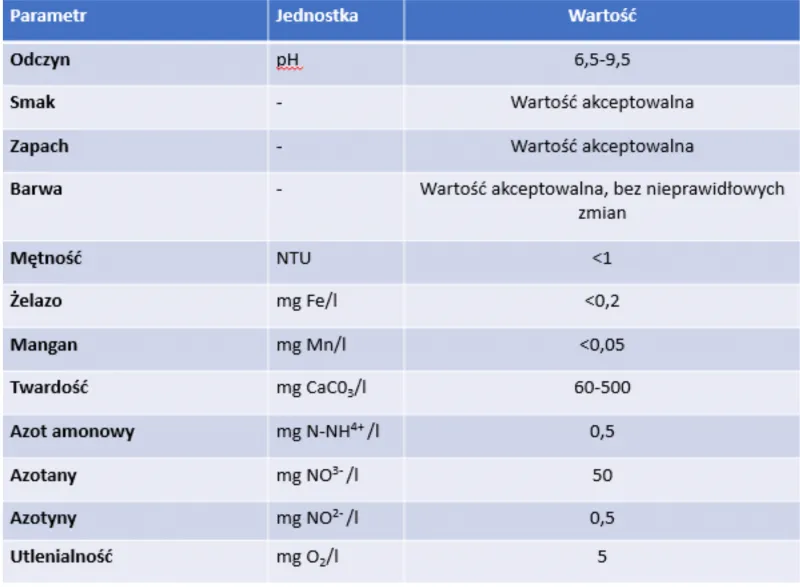 wyniki badania wody, normy wody pitnej