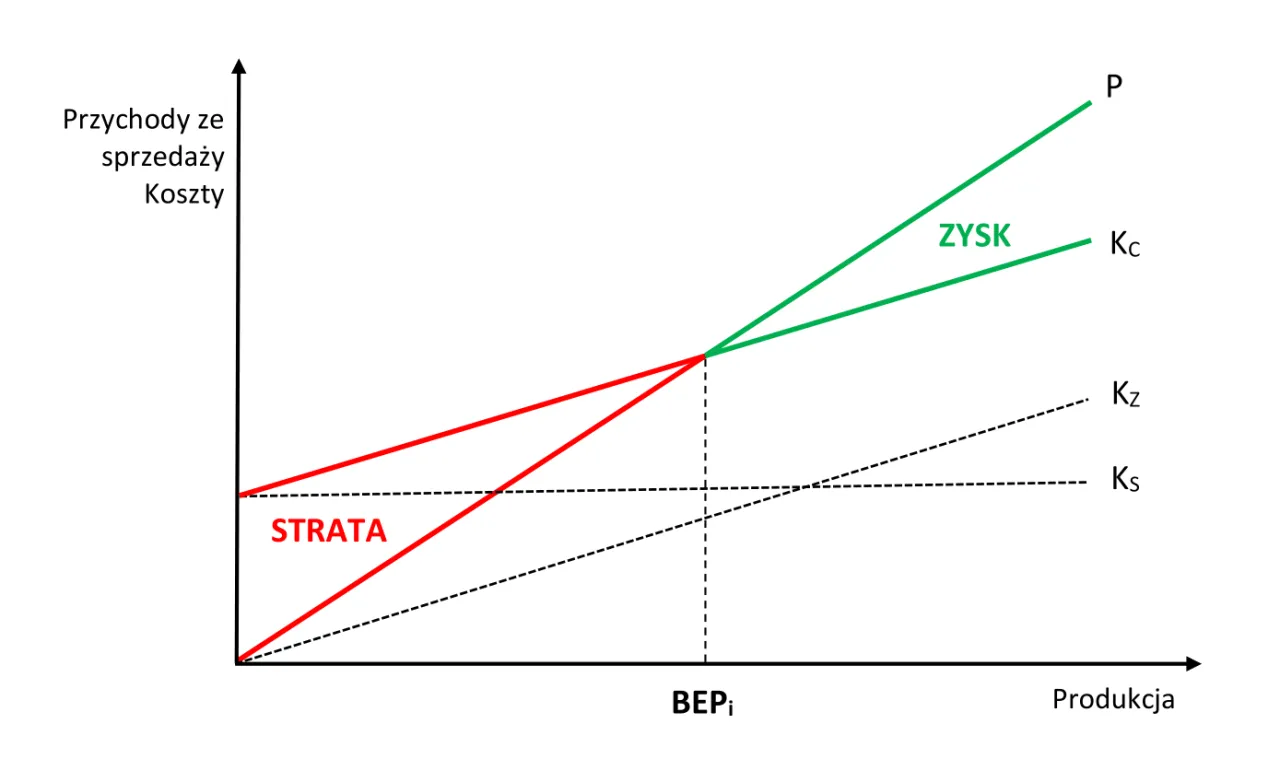 Wykres progu rentowności firmy