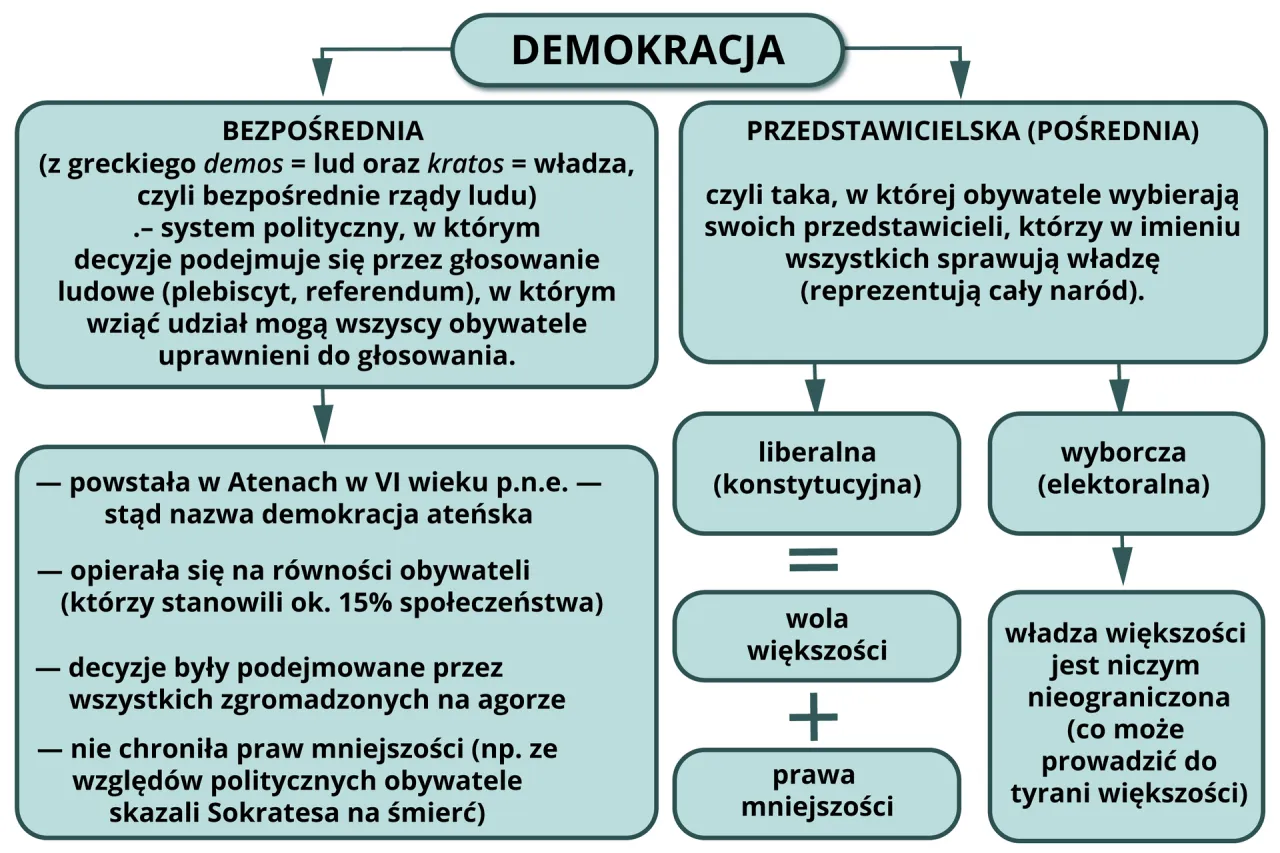 mechanizmy demokracji bezpośredniej infografika