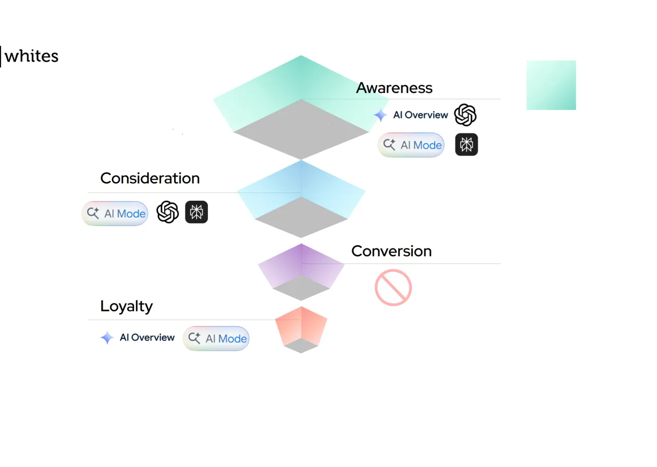 Diagram lejka marketingowego z etapami: Świadomość, Rozważenie, Konwersja, Lojalność. Wskazuje na zastosowanie AI w semantycznym SEO.