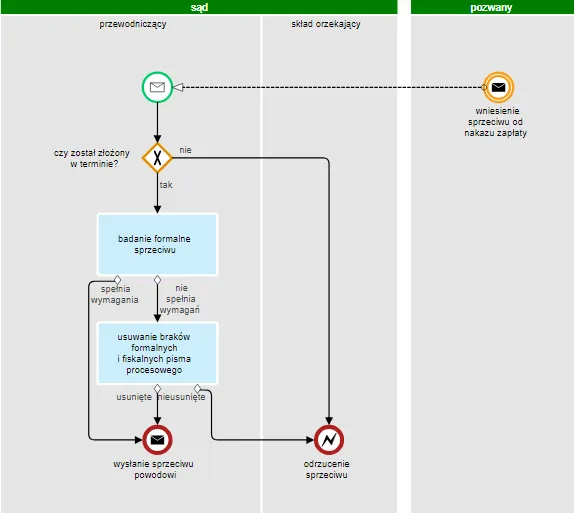 Schemat postępowania po otrzymaniu nakazu zapłaty z e-sądu