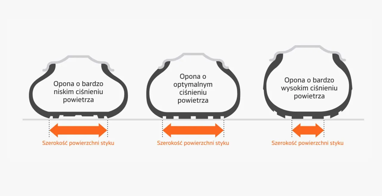 opony zimowe letnie ciśnienie