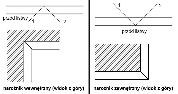 jak ciąć listwy przypodłogowe narożniki