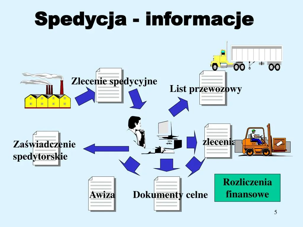schemat procesu spedycyjnego