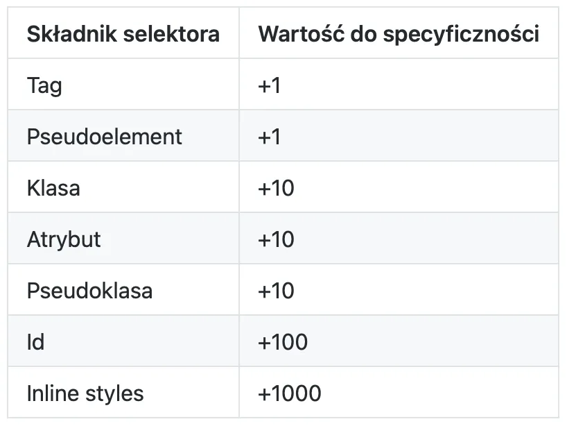 Diagram kaskadowości CSS i specyficzności