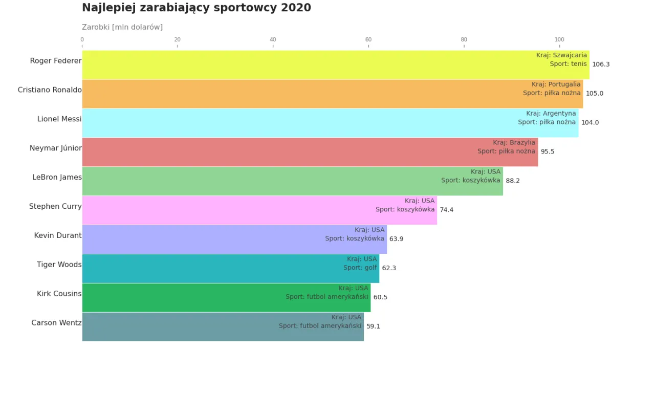Grafika przedstawiająca ranking najlepiej zarabiających sportowców Forbesa z Ronaldo na czele