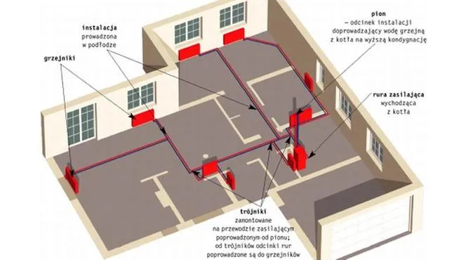 różne metody prowadzenia rur grzewczych w domu