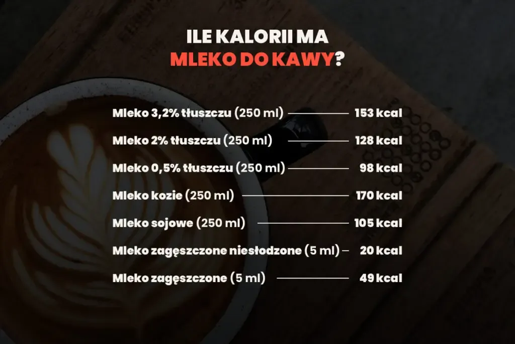 Zdjęcie Ile kcal ma kawa z mlekiem i cukrem? Poznaj dokładne wartości