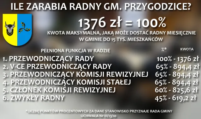 Zdjęcie Ile zarabia przewodniczący rady osiedla? Zaskakujące fakty o wynagrodzeniu