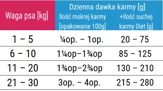 Zdjęcie Ile karmy mokrej dla psa tabelą – uniknij błędów w karmieniu