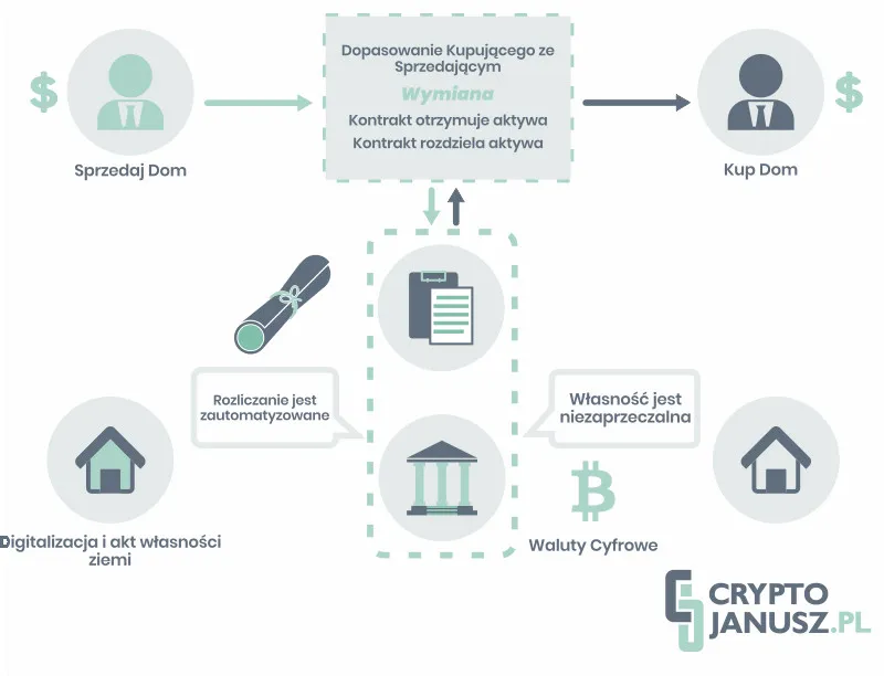 Zdjęcie Przykłady smart kontraktów w praktyce jak działają i gdzie je zastosować