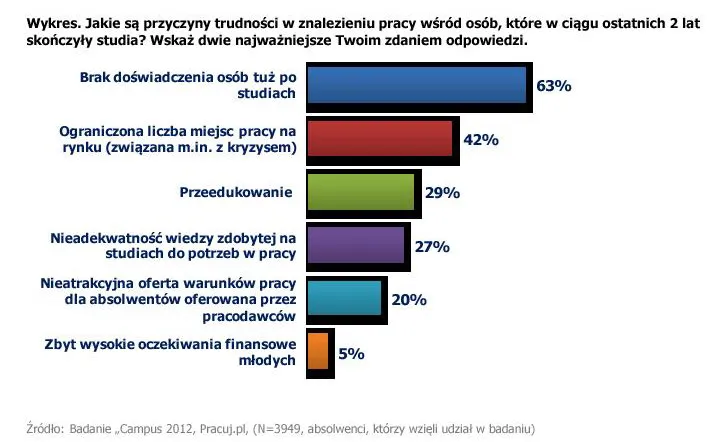 Zdjęcie Bezrobocie po studiach: Dlaczego świeżi absolwenci mają trudności?