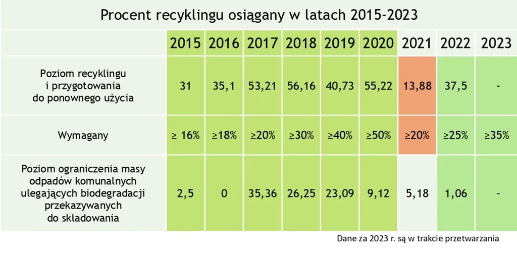 Zdjęcie Globalny poziom recyklingu odpadów - statystyki i wskaźniki kluczowych krajów