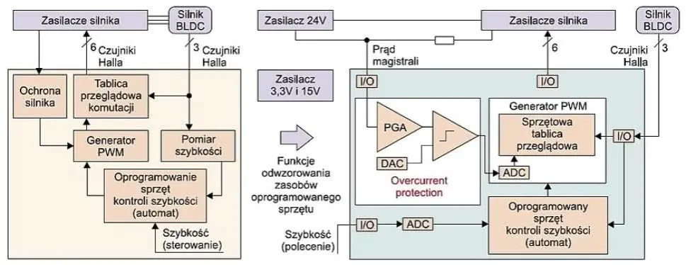 Zdjęcie Zmniejszanie obrotów silnika 3-fazowego: 5 skutecznych metod