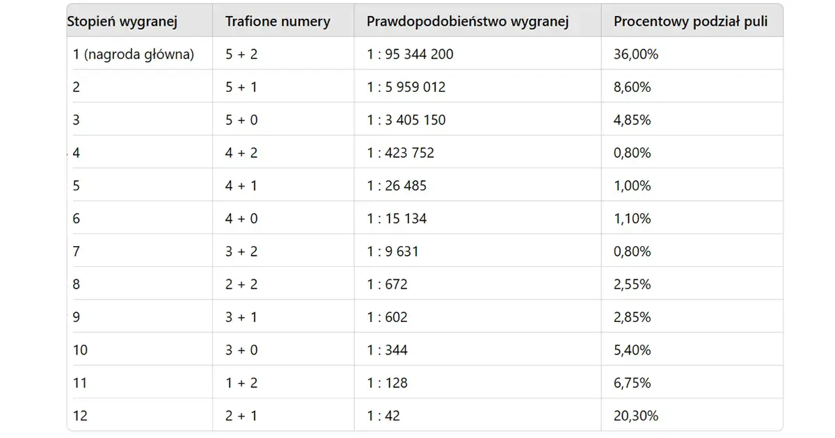 Zdjęcie Ile liczb wygrywa w Eurojackpot? Kluczowe informacje i zasady