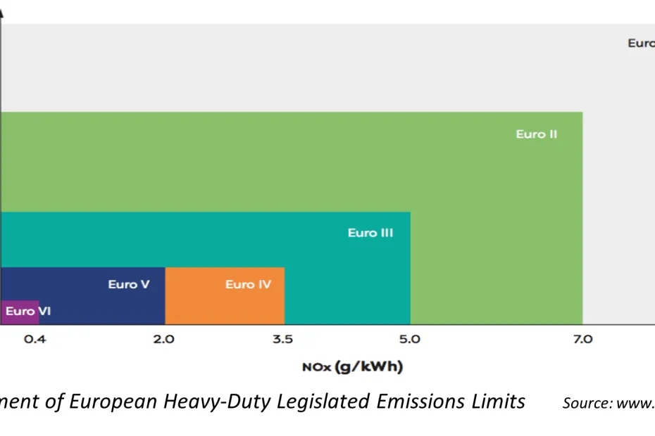 Zdjęcie Norma Euro 6 - Poziom emisji spalin Euro 6 DG