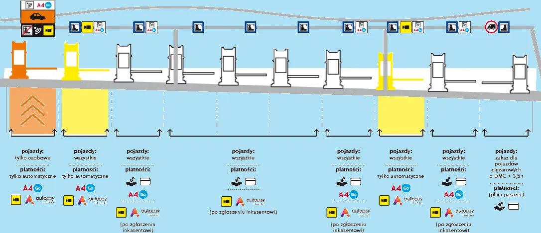 Zdjęcie Gdzie znajdują się bramki na autostradzie A4 i jak uniknąć opłat?