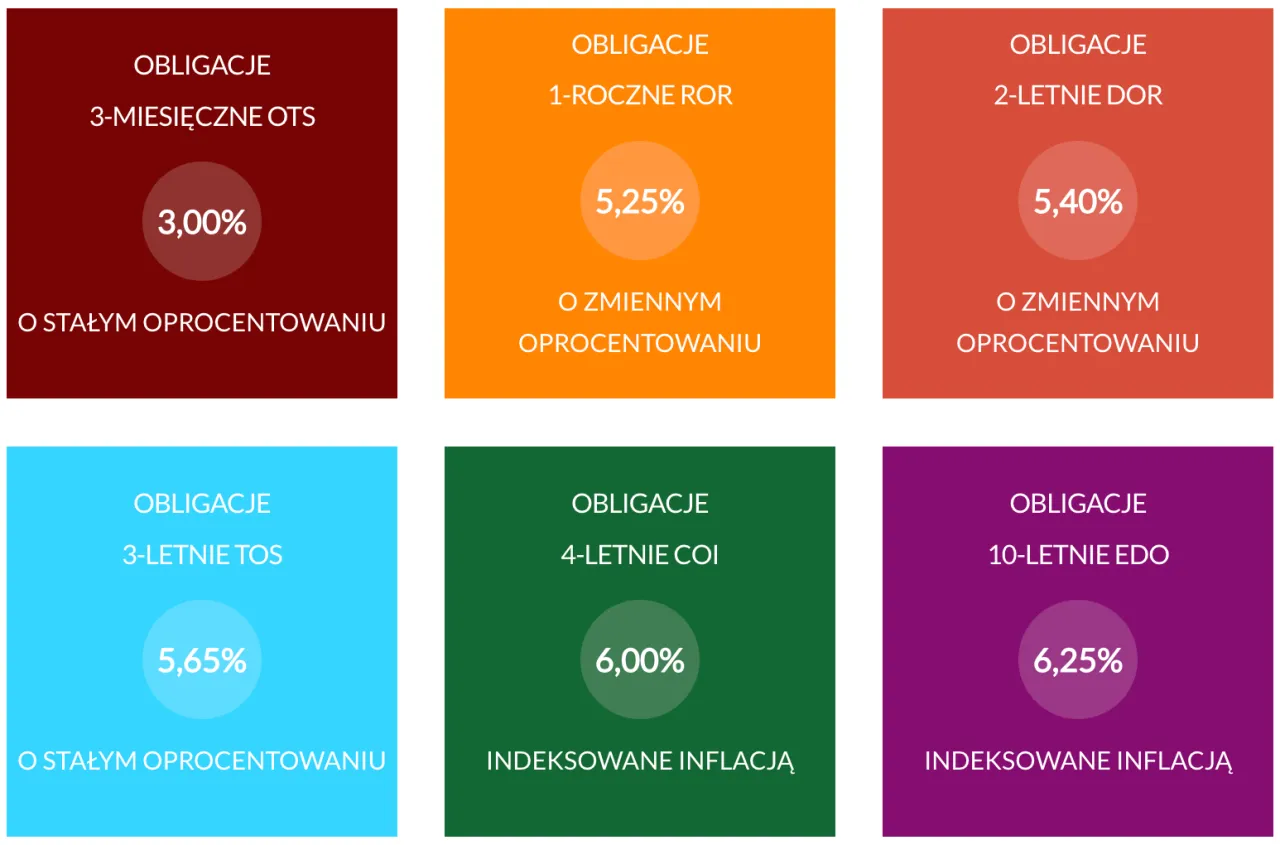 Zdjęcie Gdzie kupić obligacje EDO? Najlepsze miejsca i porady dla inwestorów