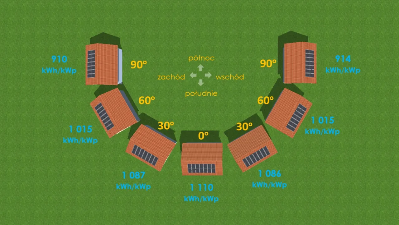 Panele fotowoltaiczne na dachu, orientacja południowa, mapa nasłonecznienia Polski