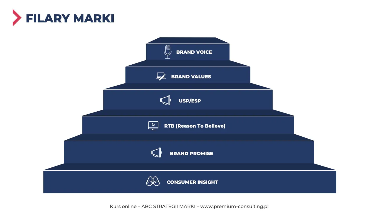 Schody do skutecznego pozycjonowania produktu: Consumer Insight, Brand Promise, RTB, USP/ESP, Brand Values, Brand Voice.