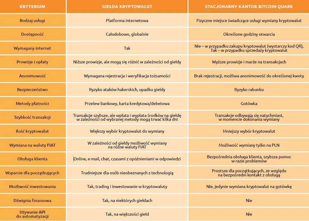 Porównanie giełda kantor broker kryptowalut