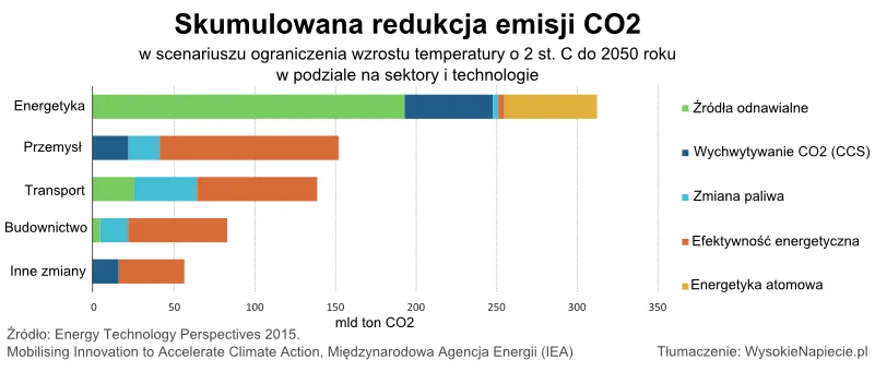 Por&oacute;wnanie emisji CO2 elektrownie atomowe węgiel OZE