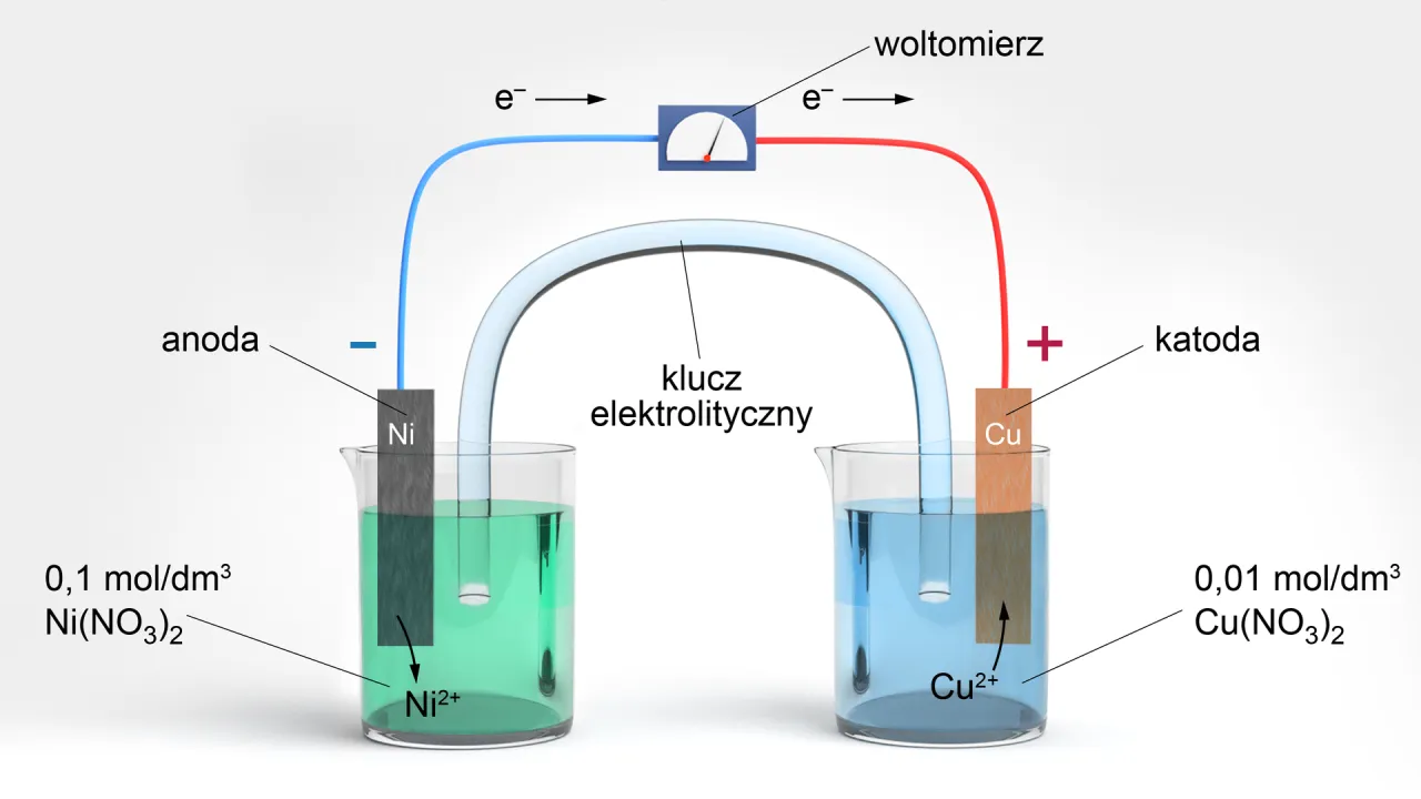 Schemat ogniwa galwanicznego: anoda Ni w roztworze Ni(NO₃)₂, katoda Cu w roztworze Cu(NO₃)₂, klucz elektrolityczny, woltomierz.
