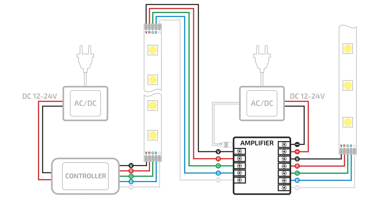 Schemat podłączenia taśmy LED RGB/CCT ze sterownikiem i wzmacniaczem sygnału