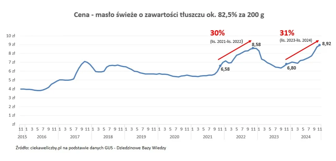 masło promocje wykres cen