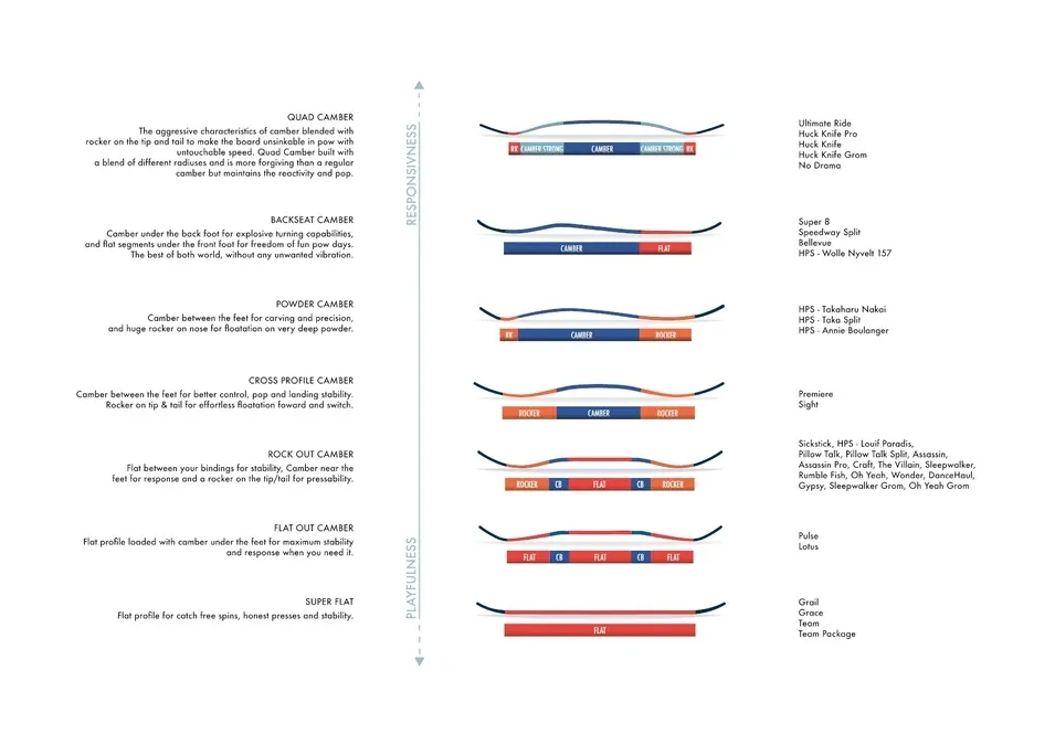 rodzaje profili desek snowboardowych rocker camber hybryda