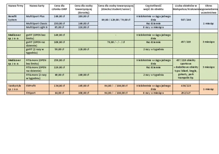 Porównanie kart sportowych dla studentów