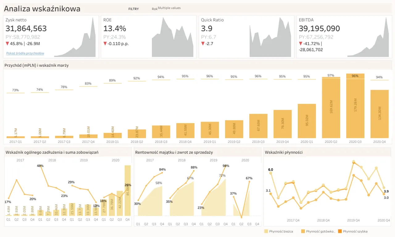 Wykresy analizy wskaźnikowej: zysk netto, ROE, EBITDA, przych&oacute;d i wskaźnik marży, zadłużenie, rentowność majątku i zwrot ze sprzedaży, wskaźniki płynności.