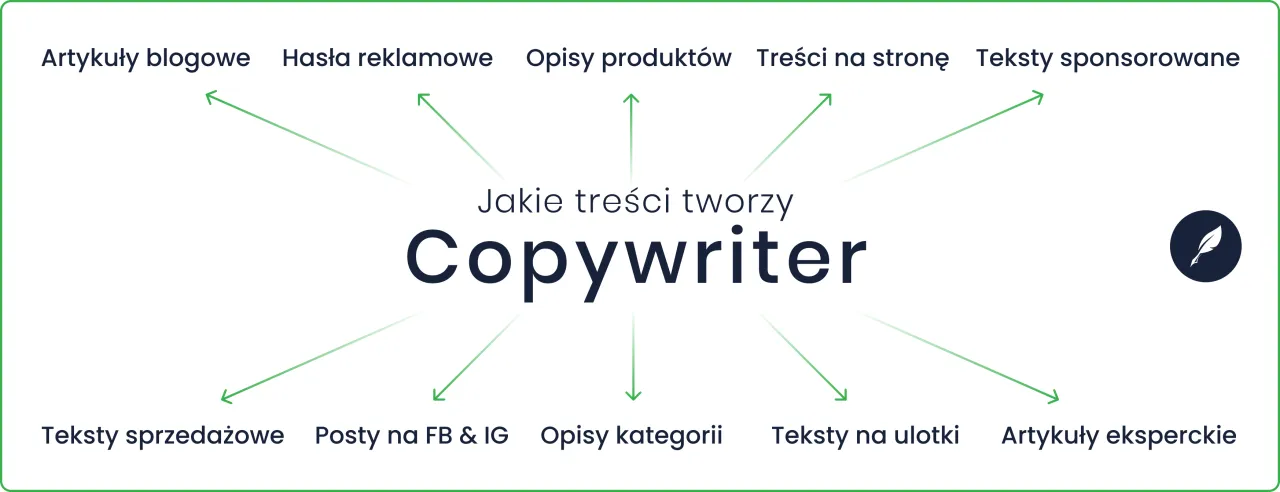 Copywriter co to? Tworzy artykuły, hasła, opisy produkt&oacute;w, teksty na stronę, sponsorowane, sprzedażowe, posty na FB/IG, opisy kategorii, ulotki i eksperckie.