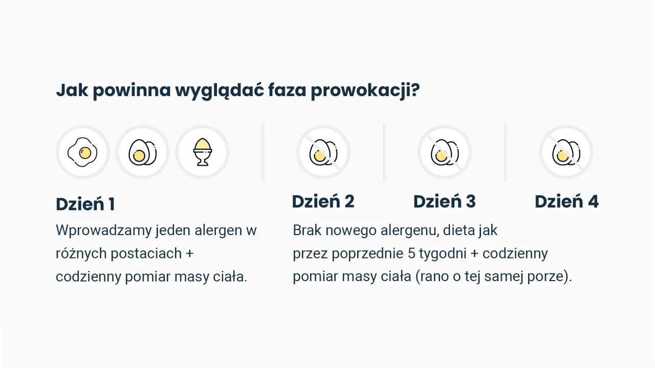 Schemat fazy prowokacji w diecie eliminacyjnej: Dzień 1 - wprowadzamy alergen, Dzień 2-4 - brak nowych alergen&oacute;w, kontrola masy ciała.