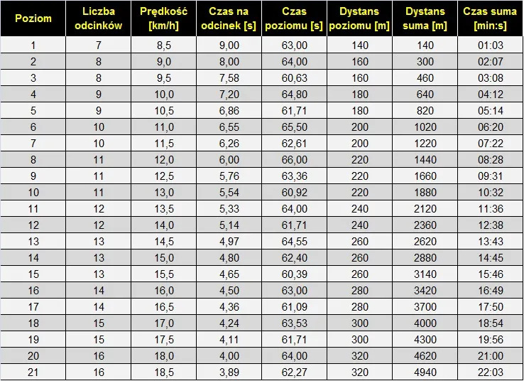 tabela wyników biegu czas netto brutto