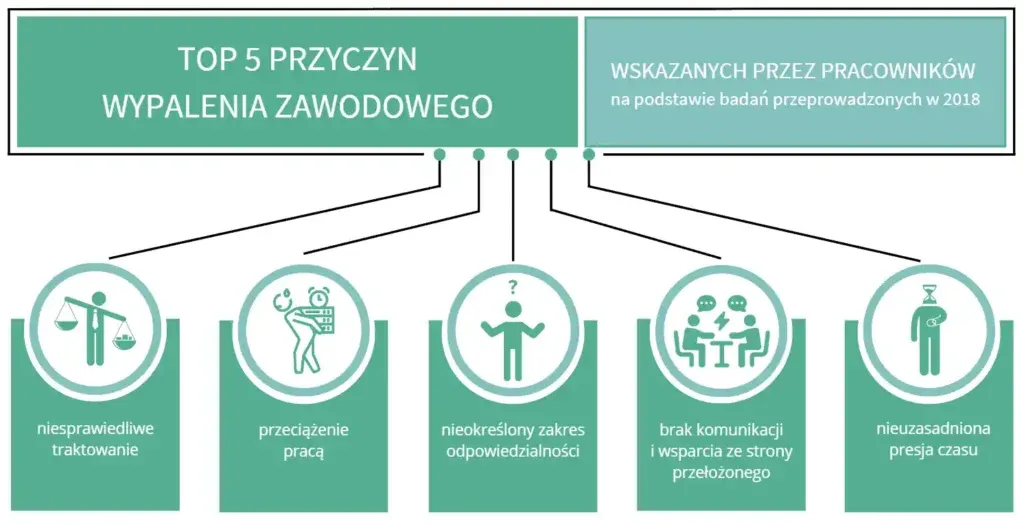 Przyczyny wypalenia zawodowego infografika