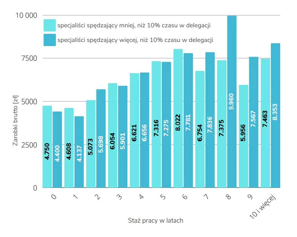 Wykres zarobków inżynierów automatyków w Polsce