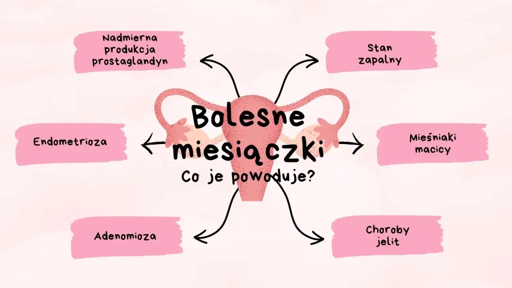 różne rodzaje bólu miesiączkowego