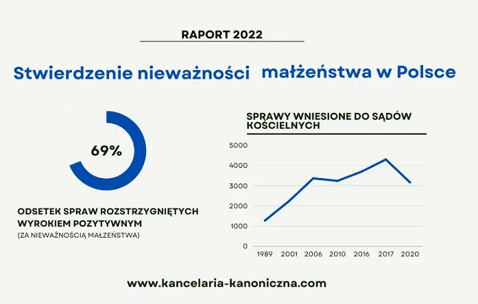 R&oacute;żnice między unieważnieniem ślubu cywilnego a kościelnego infografika