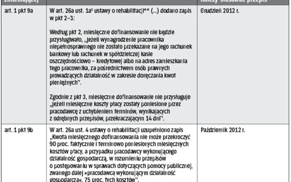 PFRON dofinansowanie wynagrodzeń schemat