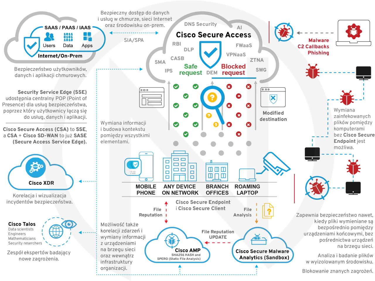 Diagram przedstawia architekturę Cisco Secure Access, chroniącą dostęp do chmury, sieci i aplikacji.