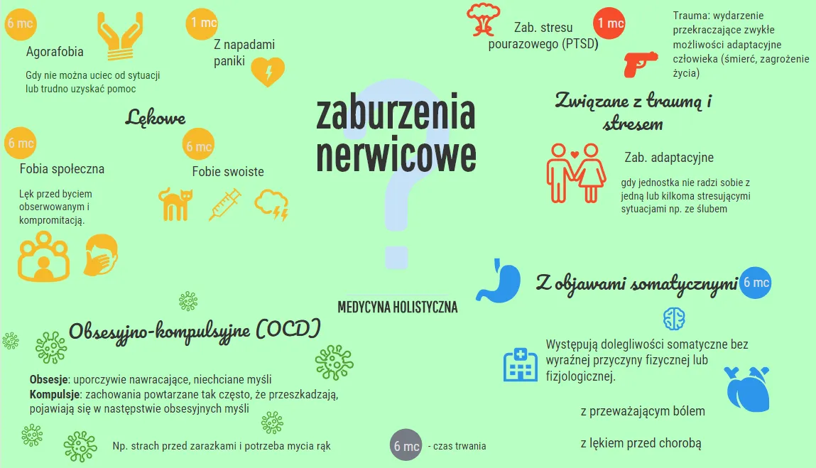 Różne typy zaburzeń lękowych infografika